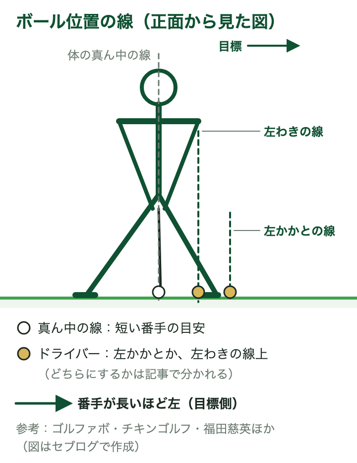 正面から見たボール位置の線:体の真ん中の線は短い番手の目安。ドライバーは左かかとの線上か左わきの線上で、記事で分かれる。番手が長いほど左