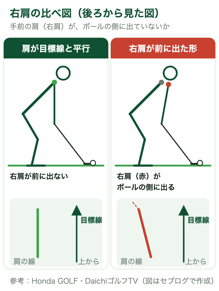 右肩の比べ図:左は肩の線が目標線と平行で、右肩が前に出ない形。右は手前の右肩がボールの側に出て、肩の線が目標線と平行でない形