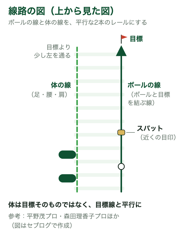 線路の図:右のレールがボールと目標を結ぶ線、左のレールが体の線(足・腰・肩)。2本は平行で、体の線は目標より少し左を通る。ボールの近くの線上にスパットを決める