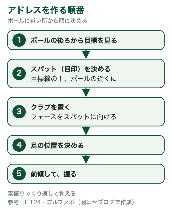 アドレスを作る順番:1 ボールの後ろから目標を見る、2 ボールの近くにスパットを決める、3 クラブを置きフェースをスパットに向ける、4 足の位置を決める、5 前傾して握る