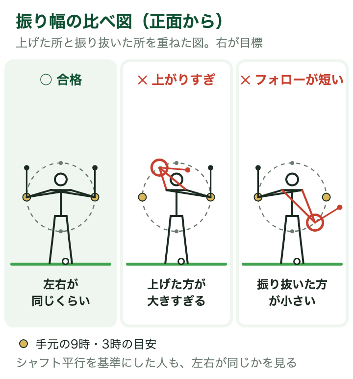正面から見た振り幅の比べ図:合格は左右が同じくらい。上がりすぎは上げた方が大きすぎ、フォローが短いは振り抜いた方が小さい