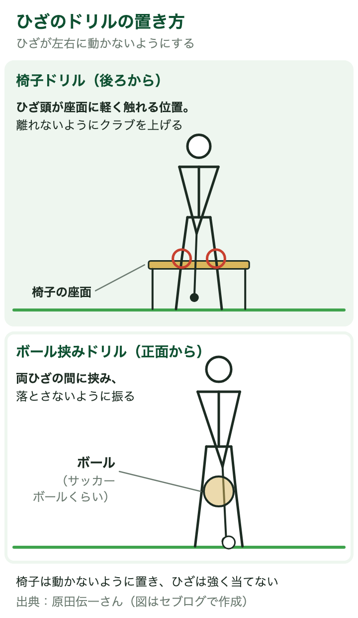 ひざのドリルの置き方:椅子ドリルは、ひざ頭が椅子の座面に軽く触れる位置に置く。ボール挟みドリルは、両ひざの間にボールを挟む