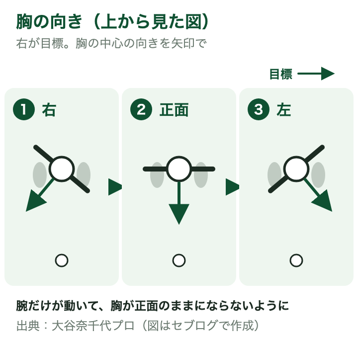 上から見た胸の向き:胸の中心が右、正面、左の順に向く3つの矢印の図
