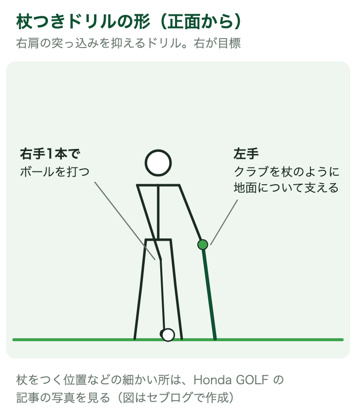 杖つきドリルの形:左手のクラブを杖のように地面について体を支え、右手1本でボールを打つ形