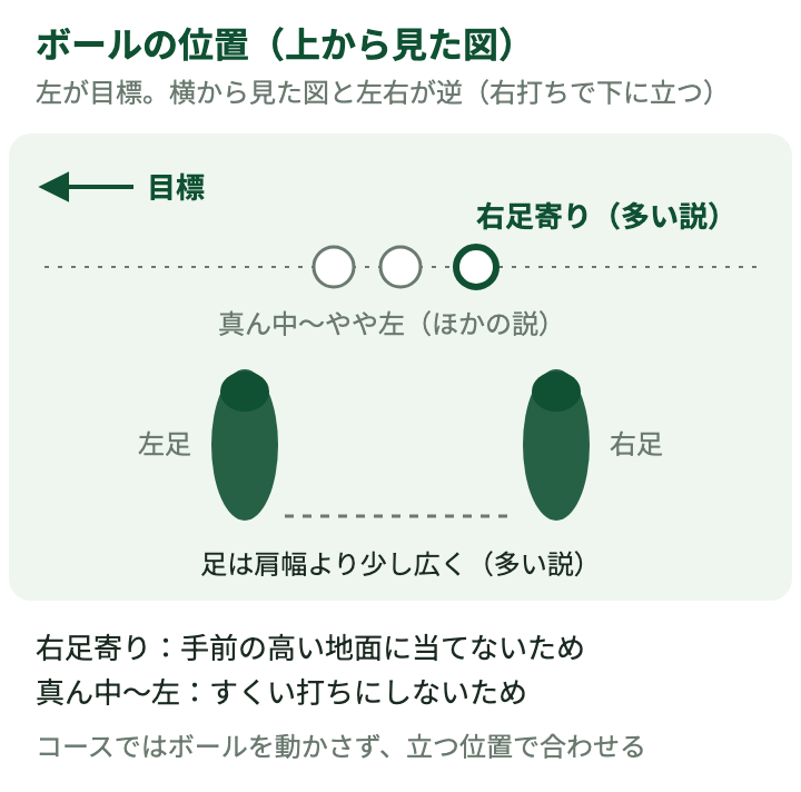ボールの位置：右足寄りが多い説。真ん中からやや左の説もある。足は肩幅より少し広く
