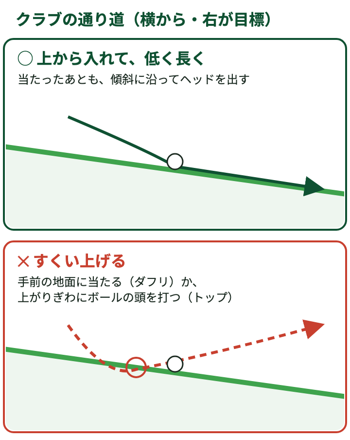 クラブの通り道：上から入れて傾斜に沿って低く長く出すのが良い。すくい上げるとダフリかトップになる