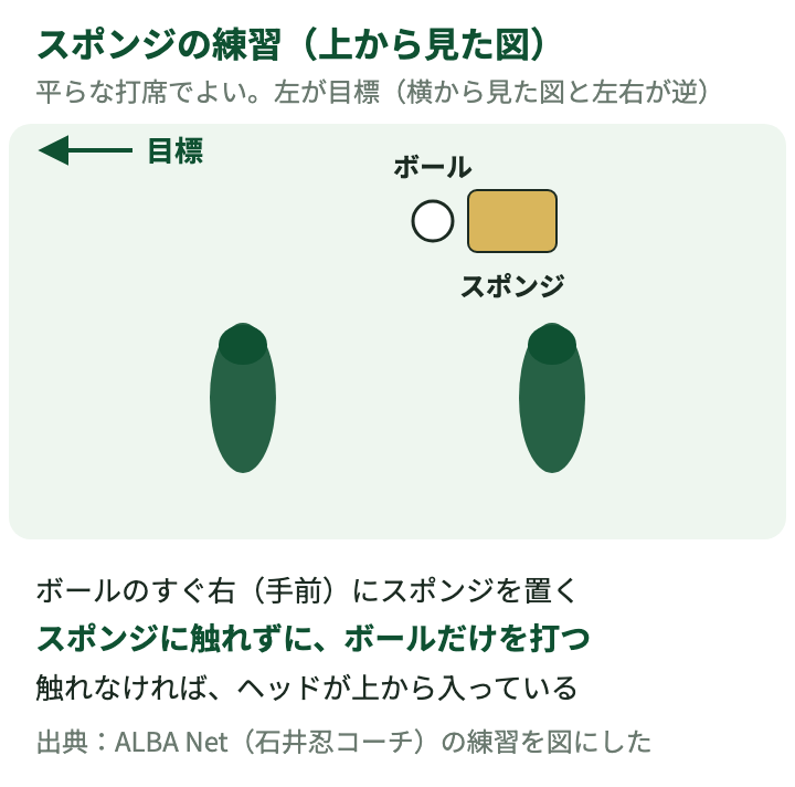 スポンジの練習：ボールのすぐ右にスポンジを置き、触れずにボールだけ打つ