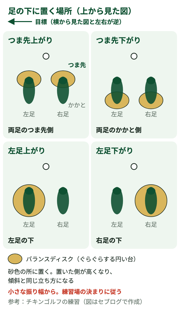 足の下に置く場所:つま先上がりは両足のつま先側、つま先下がりは両足のかかと側、左足上がりは左足の下、左足下がりは右足の下にバランスディスクを置く