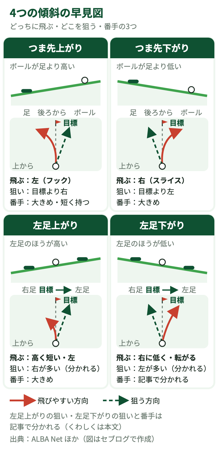 4つの傾斜の早見図:つま先上がりは左へ飛ぶので右を狙い番手は大きめ。つま先下がりは右へ飛ぶので左を狙い番手は大きめ。左足上がりは高く短く左へ、右を狙う記事が多く番手は大きめ。左足下がりは右に低く出て転がり、左を狙う記事が多い。番手は記事で分かれる