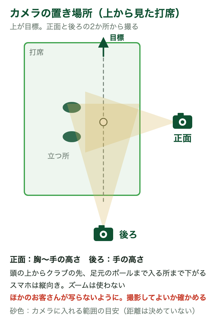 カメラの置き場所:上から見た打席に、体の正面から撮る位置と、ボールと目標を結ぶ線の後ろから撮る位置の2か所の印