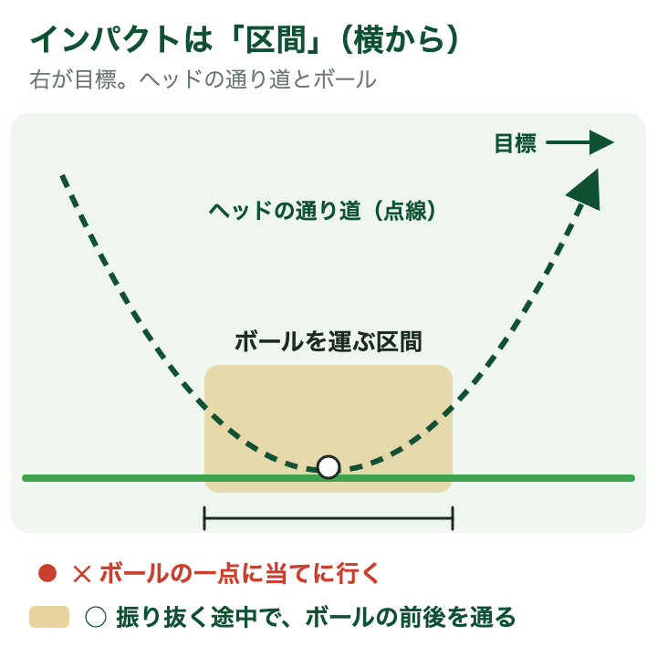 横から見たインパクトの区間:ヘッドの通り道のうち、ボールの前後を帯で示し、当てに行く一点ではなく区間で振り抜くことを見せる図