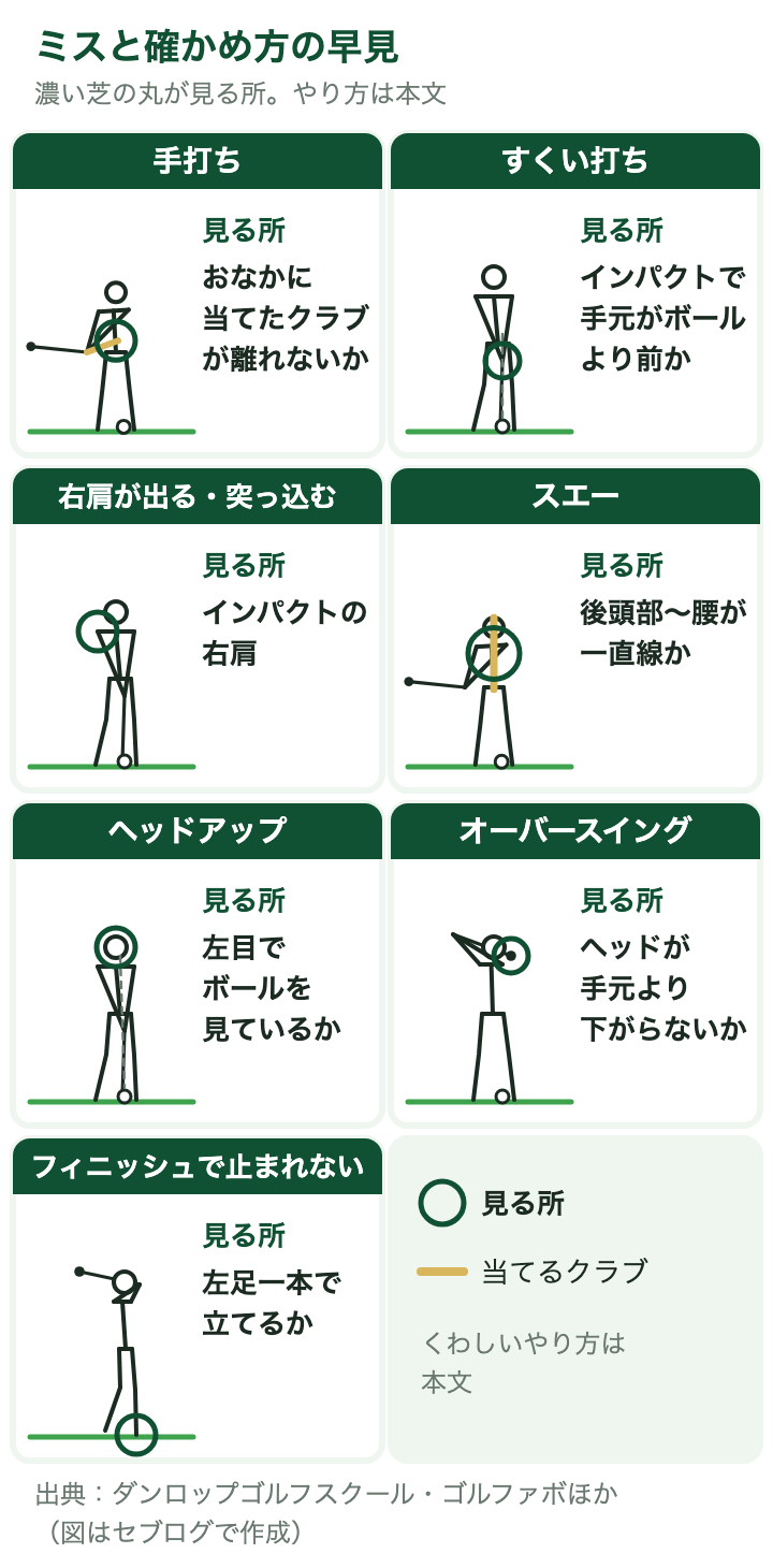 ミスと確かめ方の早見:手打ちはおなかに当てたクラブ、すくい打ちは手元がボールより前か、右肩が出るはインパクトの右肩、スエーは後頭部から腰が一直線か、ヘッドアップは左目でボールを見ているか、オーバースイングはヘッドが手元より下がらないか、フィニッシュで止まれないは左足一本で立てるか