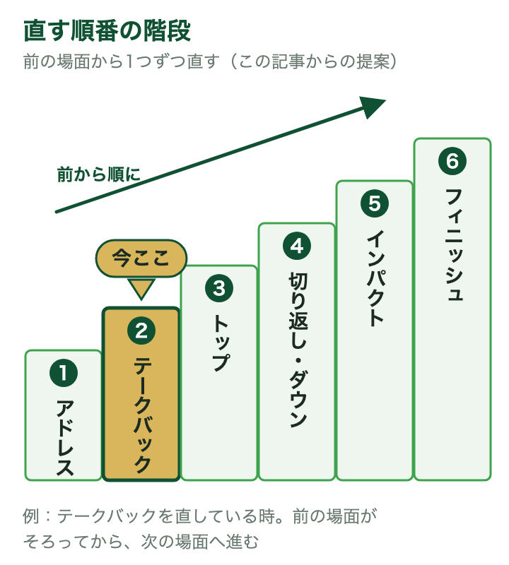 直す順番の階段:アドレス、テークバック、トップ、切り返し・ダウン、インパクト、フィニッシュを左から右へ上る階段にし、今直している場面(例:テークバック)に印