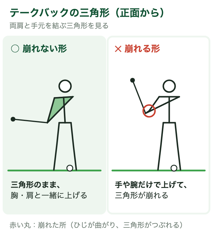 テークバックの三角形の比べ図:崩れない形は両肩と手元の三角形のまま胸と肩と一緒に上げる。崩れる形は手や腕だけで上げて三角形が崩れる