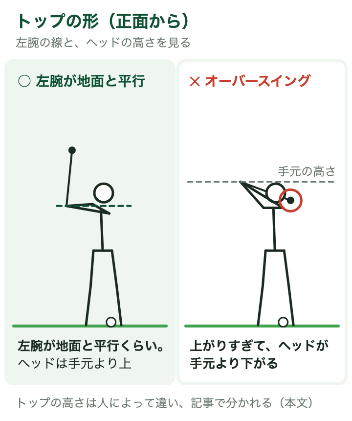 トップの比べ図:左腕が地面と平行くらいでヘッドが手元より上の形と、上がりすぎてヘッドが手元より下がるオーバースイング